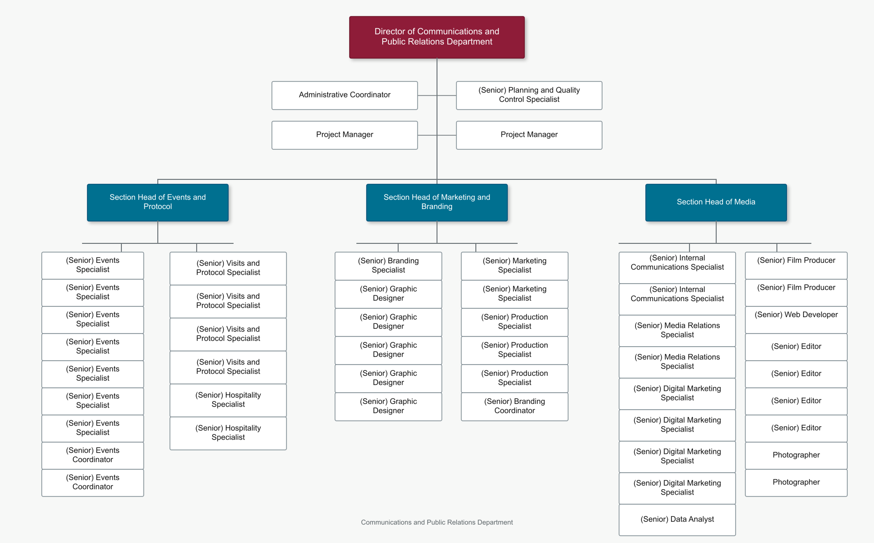 Communications and Public Relations organizational chart